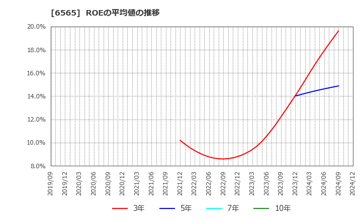 6565 ＡＢホテル(株): ROEの平均値の推移