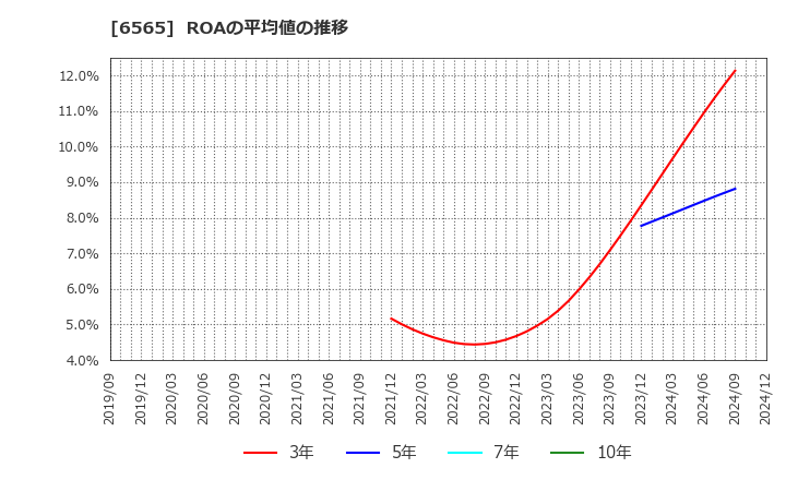 6565 ＡＢホテル(株): ROAの平均値の推移