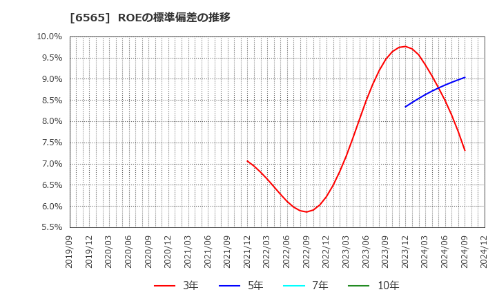 6565 ＡＢホテル(株): ROEの標準偏差の推移