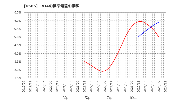 6565 ＡＢホテル(株): ROAの標準偏差の推移