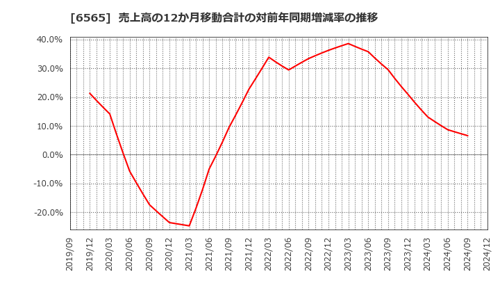 6565 ＡＢホテル(株): 売上高の12か月移動合計の対前年同期増減率の推移