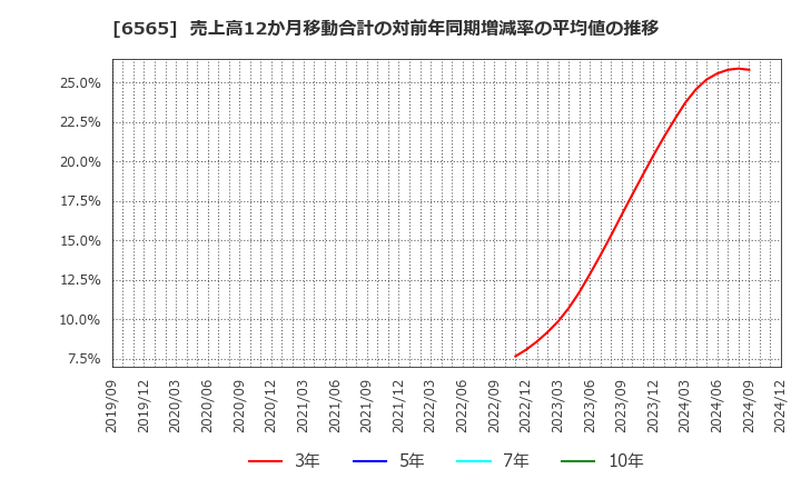 6565 ＡＢホテル(株): 売上高12か月移動合計の対前年同期増減率の平均値の推移