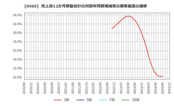 6565 ＡＢホテル(株): 売上高12か月移動合計の対前年同期増減率の標準偏差の推移