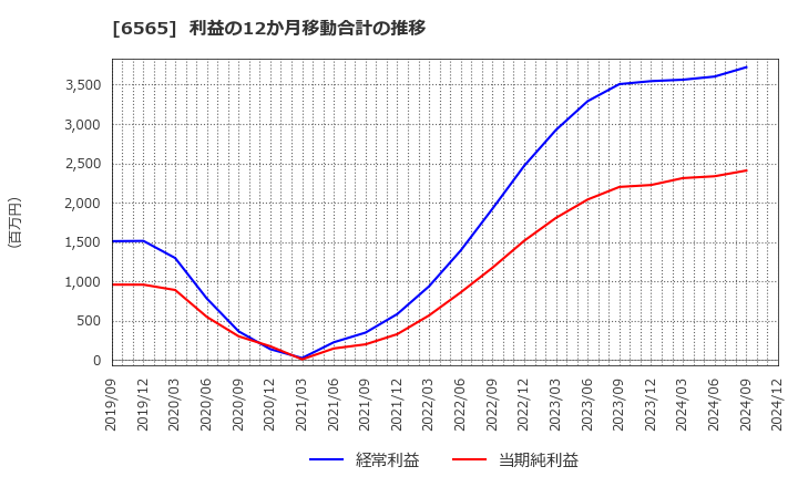 6565 ＡＢホテル(株): 利益の12か月移動合計の推移