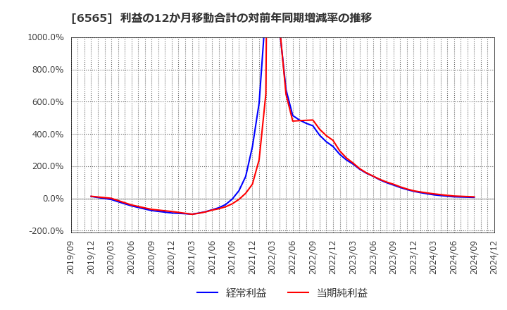 6565 ＡＢホテル(株): 利益の12か月移動合計の対前年同期増減率の推移