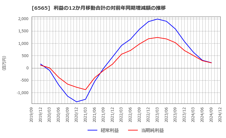 6565 ＡＢホテル(株): 利益の12か月移動合計の対前年同期増減額の推移