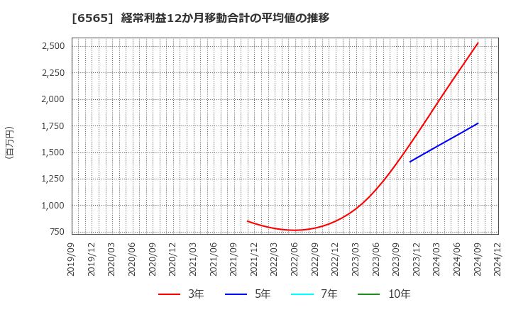 6565 ＡＢホテル(株): 経常利益12か月移動合計の平均値の推移