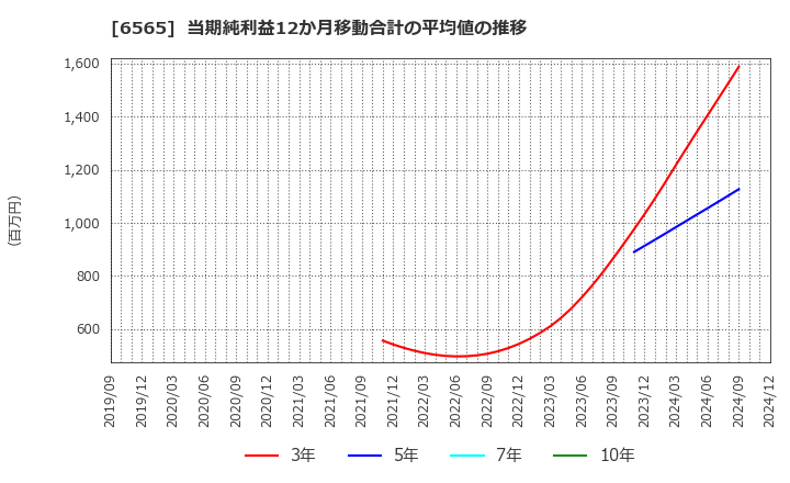 6565 ＡＢホテル(株): 当期純利益12か月移動合計の平均値の推移