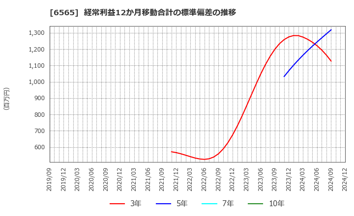 6565 ＡＢホテル(株): 経常利益12か月移動合計の標準偏差の推移