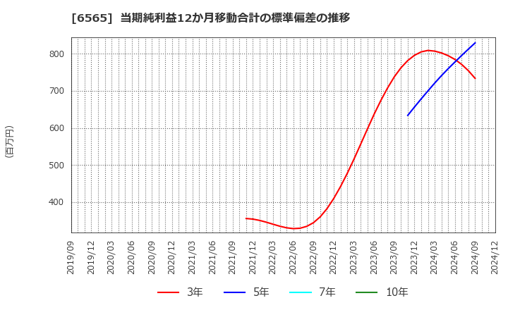 6565 ＡＢホテル(株): 当期純利益12か月移動合計の標準偏差の推移