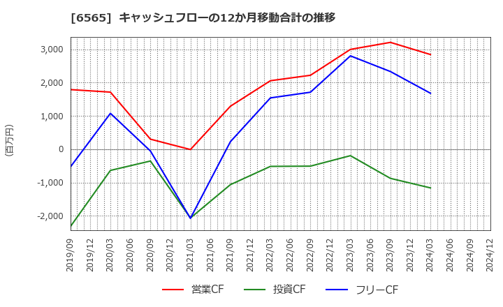 6565 ＡＢホテル(株): キャッシュフローの12か月移動合計の推移