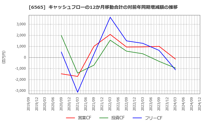 6565 ＡＢホテル(株): キャッシュフローの12か月移動合計の対前年同期増減額の推移