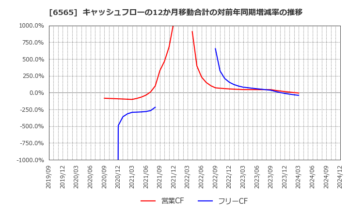 6565 ＡＢホテル(株): キャッシュフローの12か月移動合計の対前年同期増減率の推移