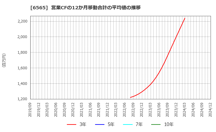 6565 ＡＢホテル(株): 営業CFの12か月移動合計の平均値の推移