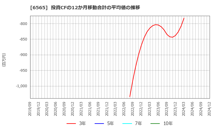 6565 ＡＢホテル(株): 投資CFの12か月移動合計の平均値の推移