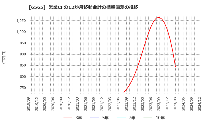 6565 ＡＢホテル(株): 営業CFの12か月移動合計の標準偏差の推移