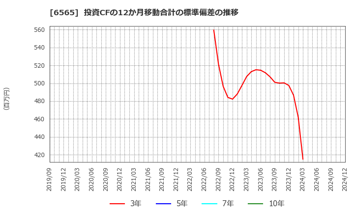 6565 ＡＢホテル(株): 投資CFの12か月移動合計の標準偏差の推移