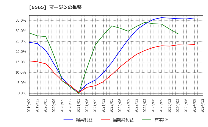 6565 ＡＢホテル(株): マージンの推移