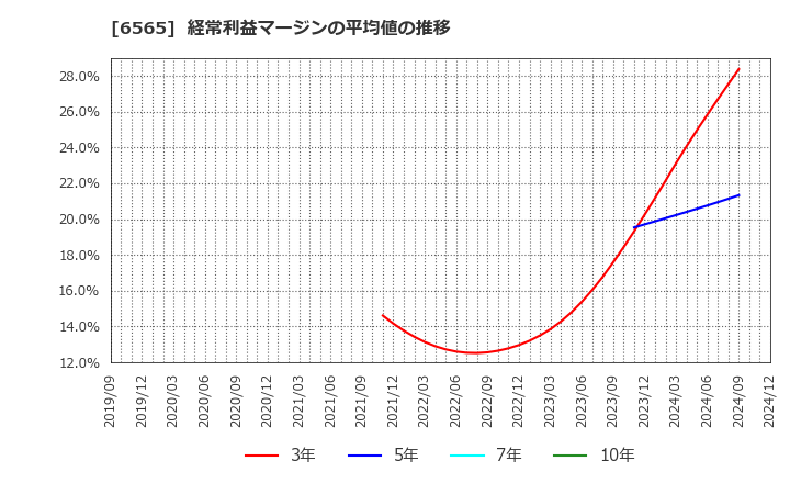 6565 ＡＢホテル(株): 経常利益マージンの平均値の推移