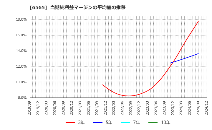 6565 ＡＢホテル(株): 当期純利益マージンの平均値の推移