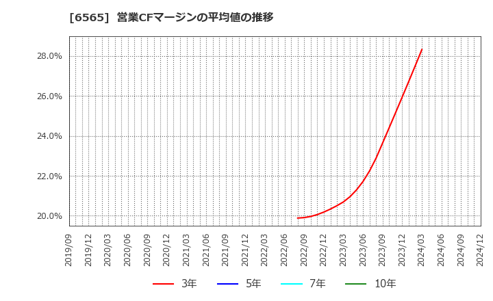 6565 ＡＢホテル(株): 営業CFマージンの平均値の推移