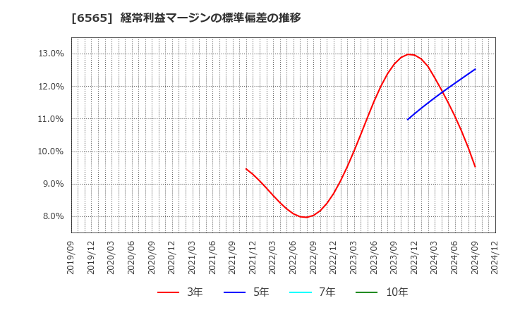 6565 ＡＢホテル(株): 経常利益マージンの標準偏差の推移