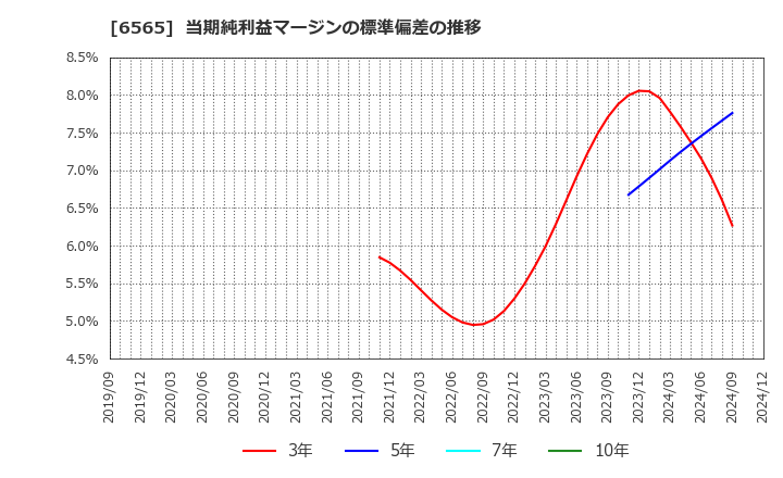 6565 ＡＢホテル(株): 当期純利益マージンの標準偏差の推移