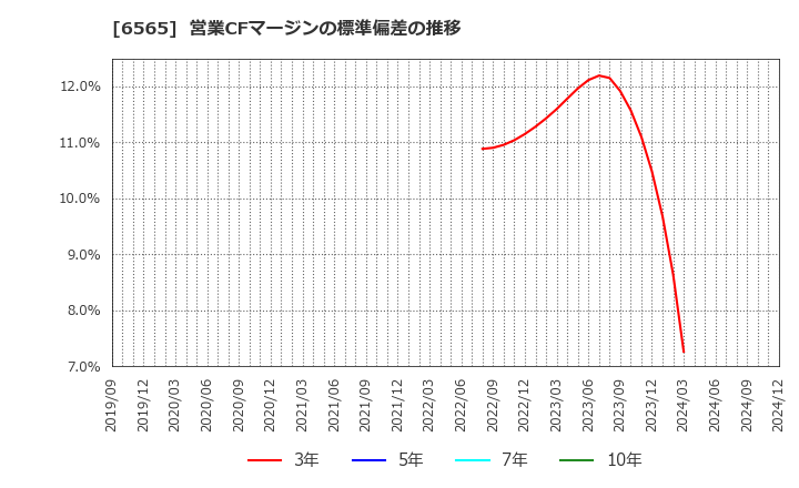 6565 ＡＢホテル(株): 営業CFマージンの標準偏差の推移