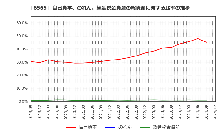 6565 ＡＢホテル(株): 自己資本、のれん、繰延税金資産の総資産に対する比率の推移