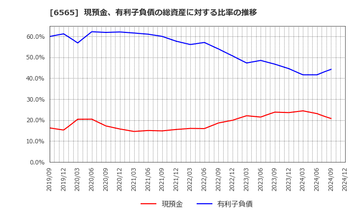 6565 ＡＢホテル(株): 現預金、有利子負債の総資産に対する比率の推移