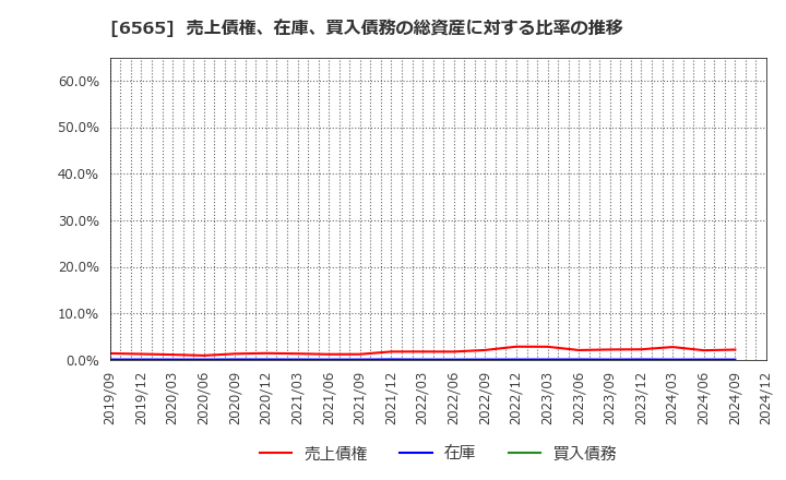 6565 ＡＢホテル(株): 売上債権、在庫、買入債務の総資産に対する比率の推移