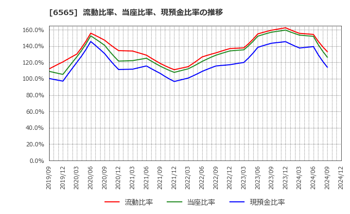 6565 ＡＢホテル(株): 流動比率、当座比率、現預金比率の推移