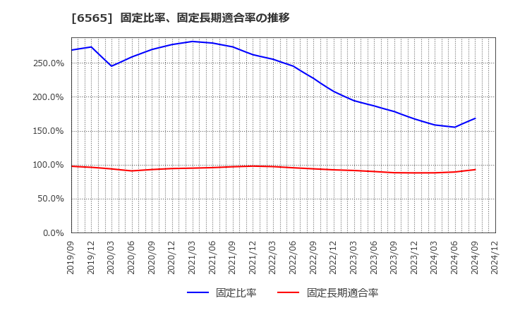 6565 ＡＢホテル(株): 固定比率、固定長期適合率の推移