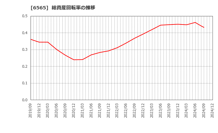 6565 ＡＢホテル(株): 総資産回転率の推移