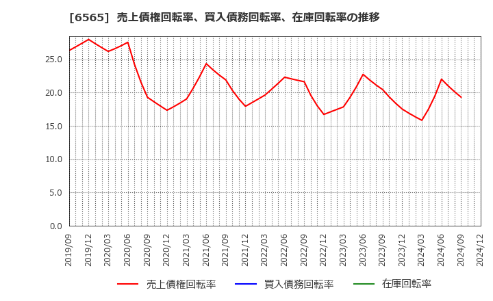 6565 ＡＢホテル(株): 売上債権回転率、買入債務回転率、在庫回転率の推移