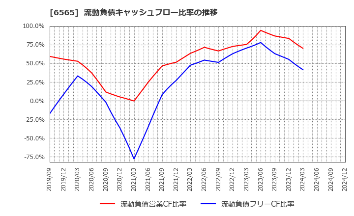 6565 ＡＢホテル(株): 流動負債キャッシュフロー比率の推移