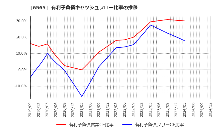 6565 ＡＢホテル(株): 有利子負債キャッシュフロー比率の推移