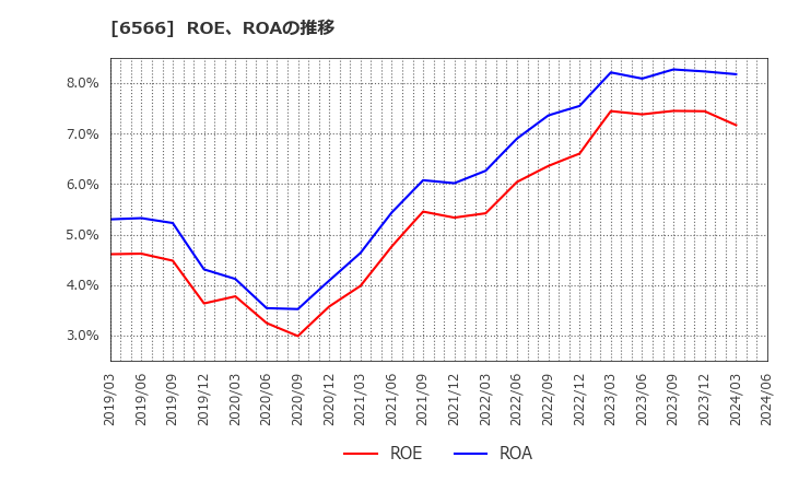 6566 (株)要興業: ROE、ROAの推移