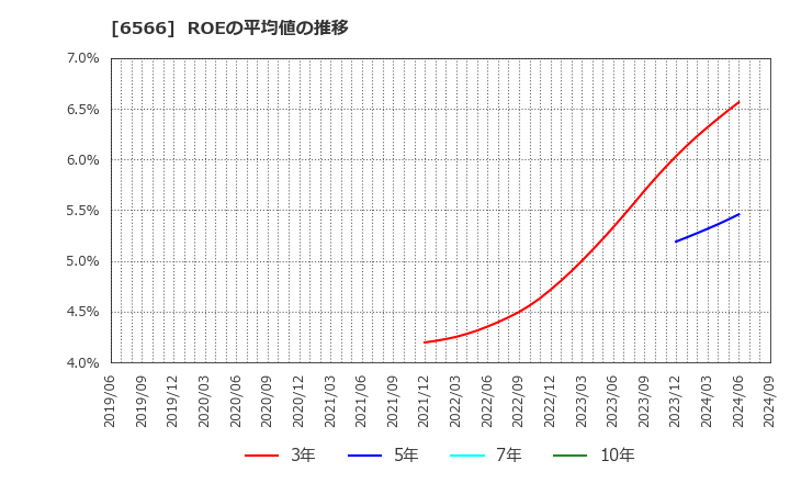 6566 (株)要興業: ROEの平均値の推移