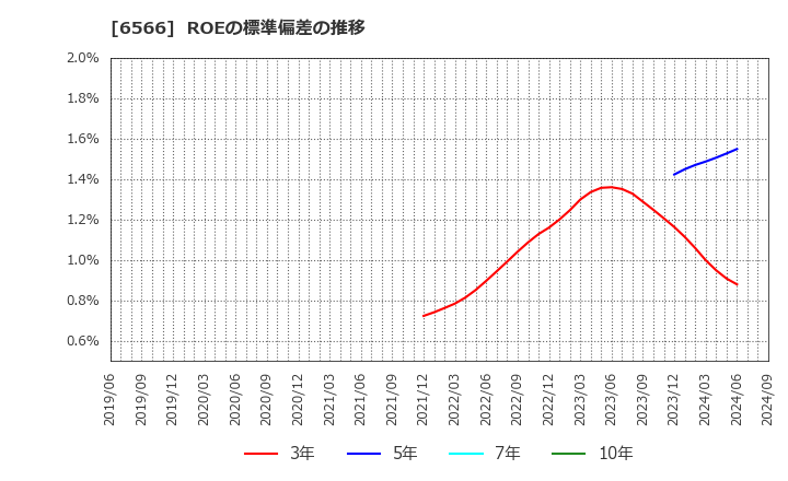 6566 (株)要興業: ROEの標準偏差の推移