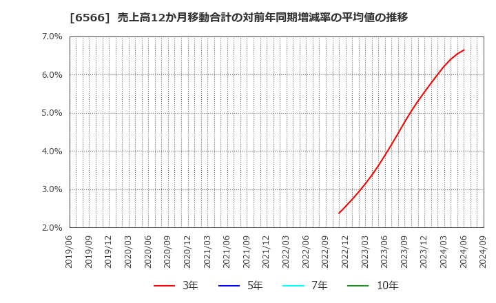 6566 (株)要興業: 売上高12か月移動合計の対前年同期増減率の平均値の推移