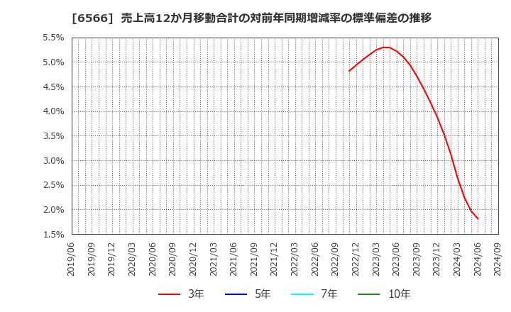 6566 (株)要興業: 売上高12か月移動合計の対前年同期増減率の標準偏差の推移