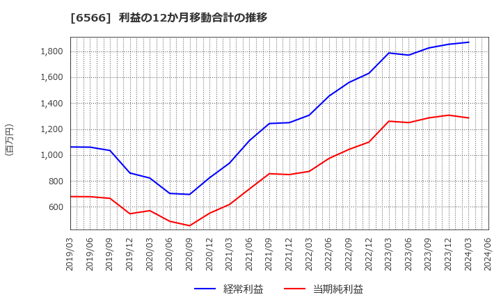 6566 (株)要興業: 利益の12か月移動合計の推移