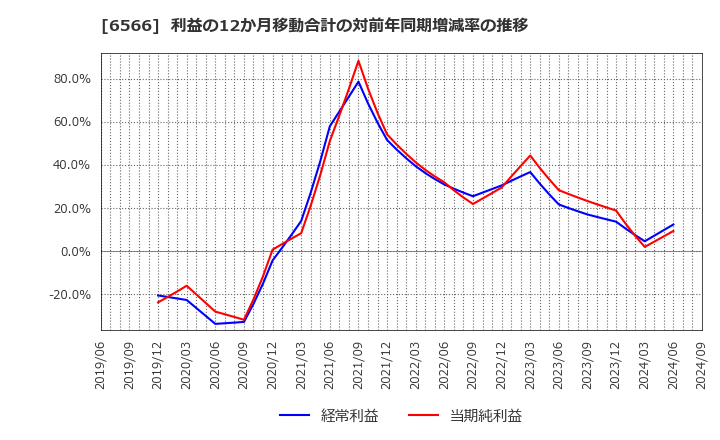 6566 (株)要興業: 利益の12か月移動合計の対前年同期増減率の推移