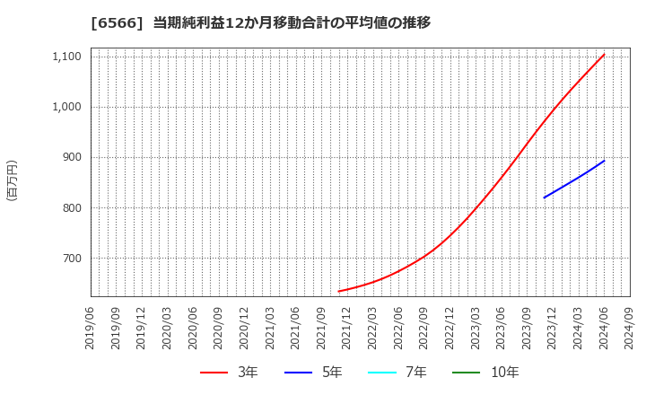 6566 (株)要興業: 当期純利益12か月移動合計の平均値の推移