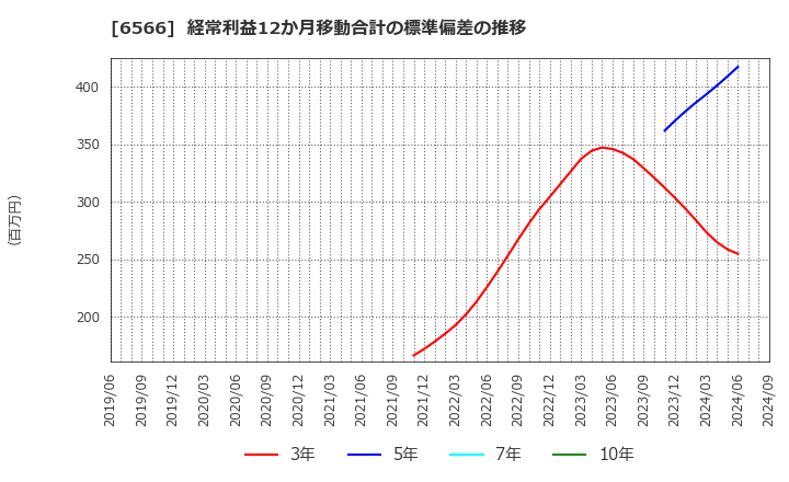 6566 (株)要興業: 経常利益12か月移動合計の標準偏差の推移