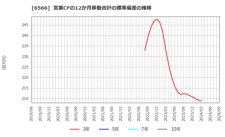 6566 (株)要興業: 営業CFの12か月移動合計の標準偏差の推移