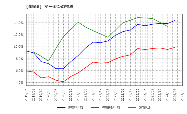 6566 (株)要興業: マージンの推移