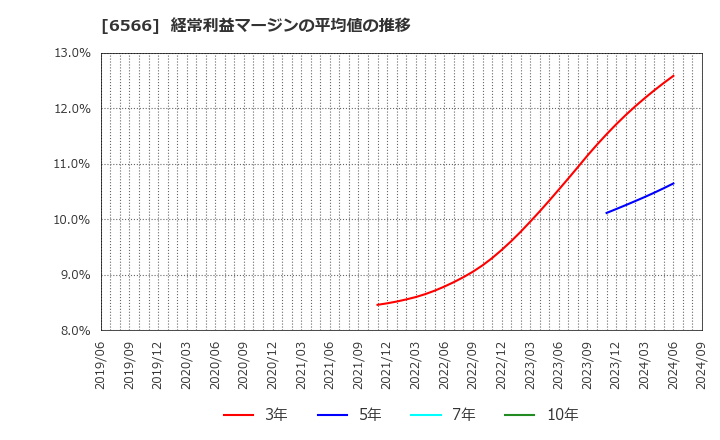 6566 (株)要興業: 経常利益マージンの平均値の推移