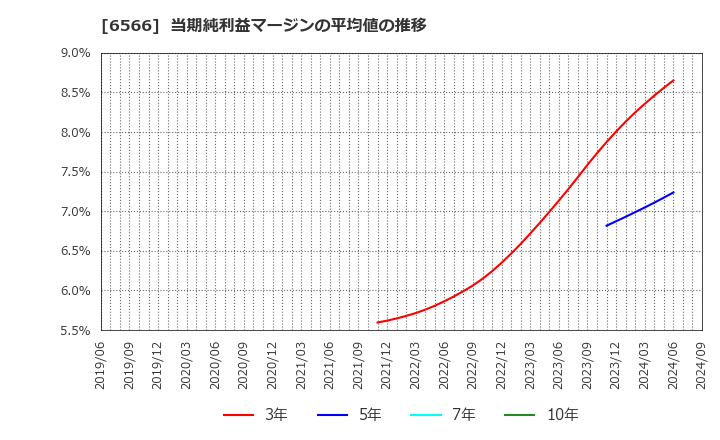 6566 (株)要興業: 当期純利益マージンの平均値の推移